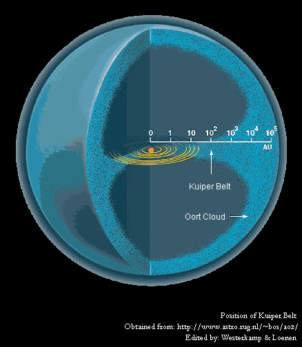 Пояс Койпера и облако Оорта