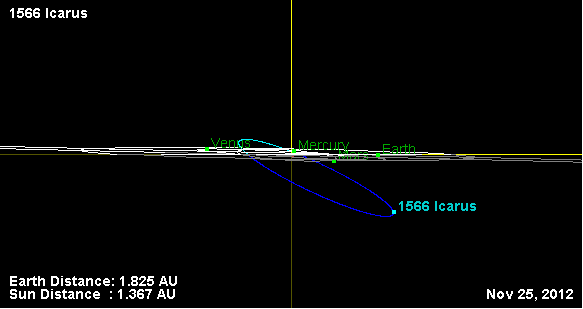 Орбита астероида Икар