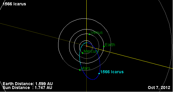 Орбита астероида Икар