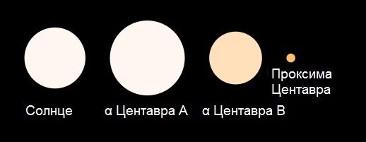 Размеры Солнца и Альфа Центавра