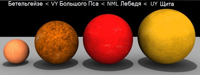 Бетельгейзе, VY Большого Пса, NML Лебедя, UY Щита - сравнение размеров