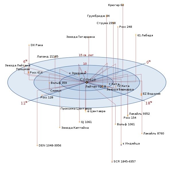 Расположение в пространстве ближайших звёзд к Земле