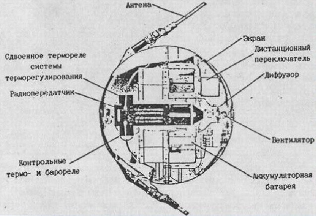 Устройство Спутника-1