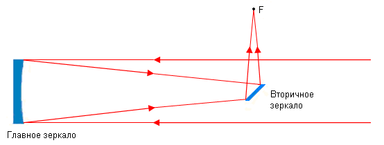 телескоп рефлектор Ньютона