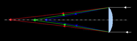 Причины хроматизма в рефракторе