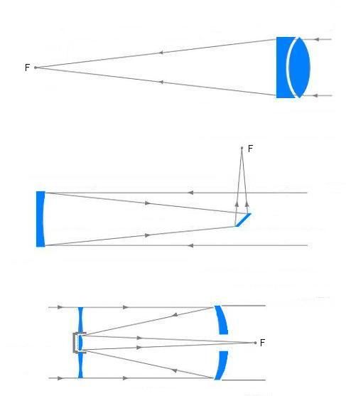Оптические схемы телескопов